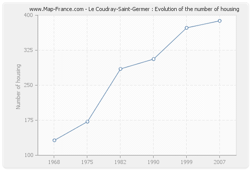 Le Coudray-Saint-Germer : Evolution of the number of housing